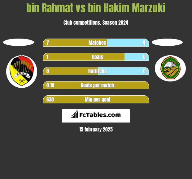 bin Rahmat vs bin Hakim Marzuki h2h player stats