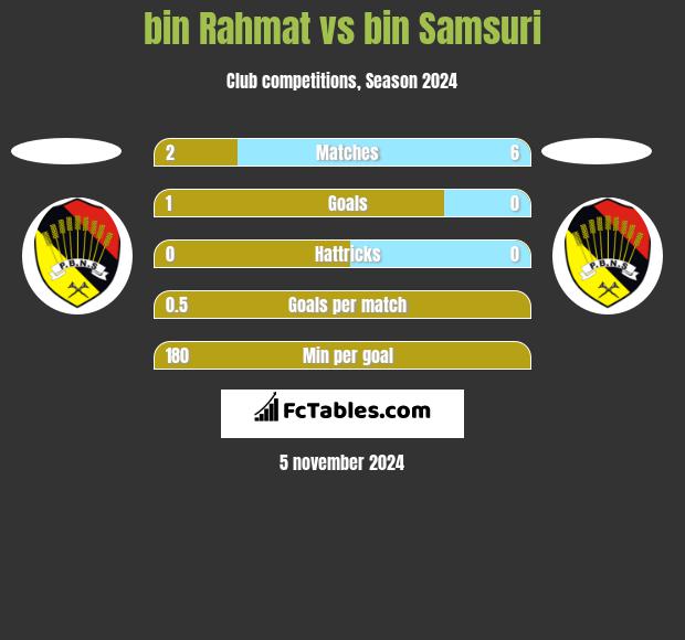 bin Rahmat vs bin Samsuri h2h player stats