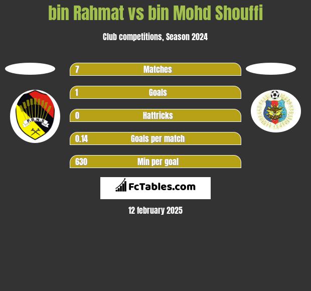 bin Rahmat vs bin Mohd Shouffi h2h player stats