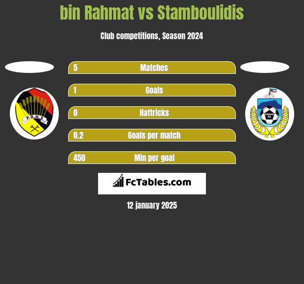 bin Rahmat vs Stamboulidis h2h player stats