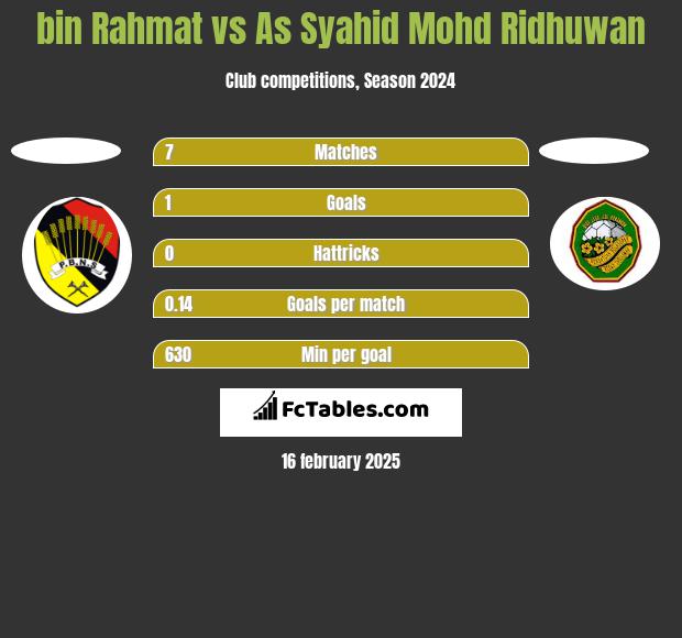 bin Rahmat vs As Syahid Mohd Ridhuwan h2h player stats