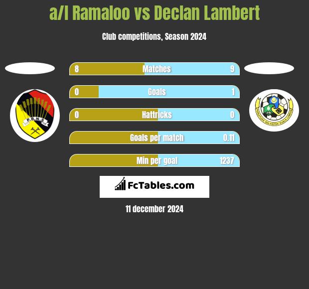 a/l Ramaloo vs Declan Lambert h2h player stats