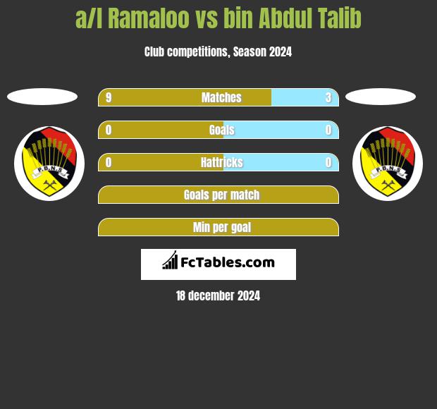 a/l Ramaloo vs bin Abdul Talib h2h player stats