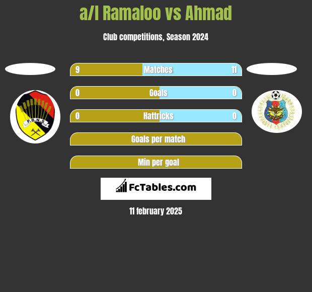 a/l Ramaloo vs Ahmad h2h player stats