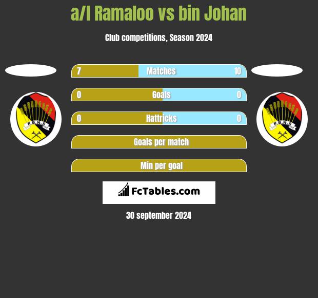 a/l Ramaloo vs bin Johan h2h player stats