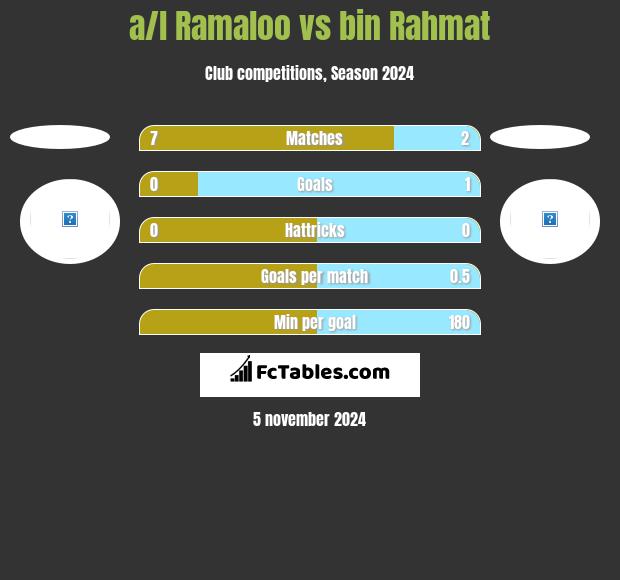 a/l Ramaloo vs bin Rahmat h2h player stats