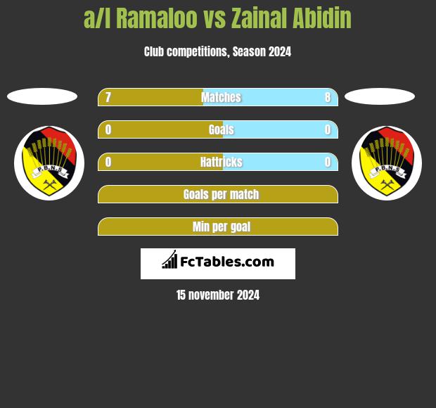 a/l Ramaloo vs Zainal Abidin h2h player stats