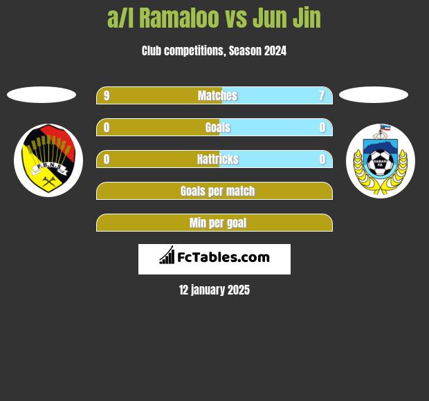 a/l Ramaloo vs Jun Jin h2h player stats