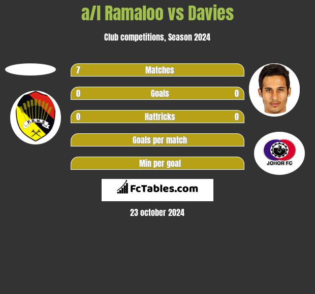 a/l Ramaloo vs Davies h2h player stats