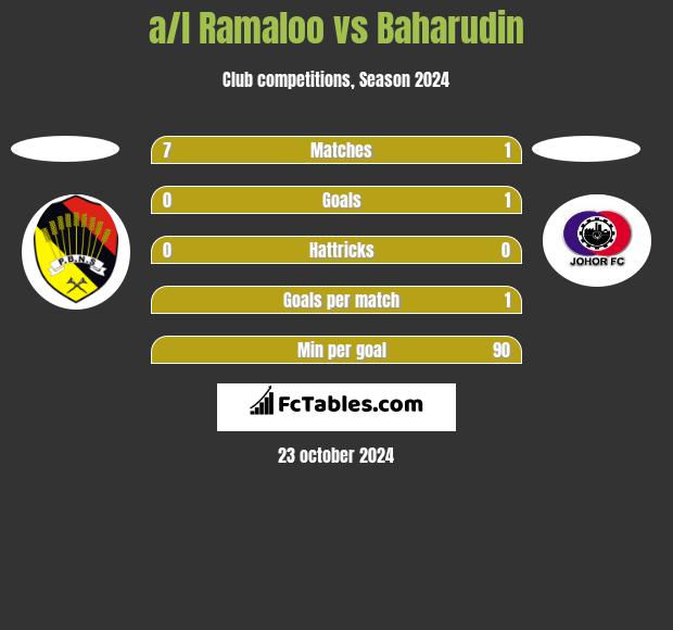 a/l Ramaloo vs Baharudin h2h player stats