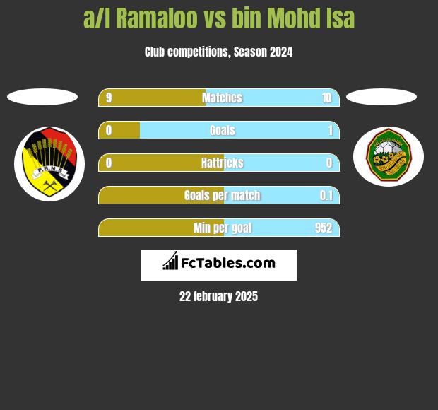 a/l Ramaloo vs bin Mohd Isa h2h player stats