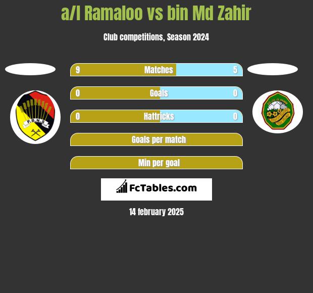 a/l Ramaloo vs bin Md Zahir h2h player stats