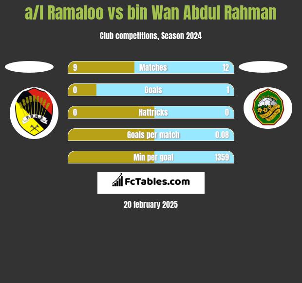 a/l Ramaloo vs bin Wan Abdul Rahman h2h player stats