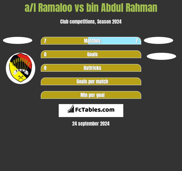 a/l Ramaloo vs bin Abdul Rahman h2h player stats