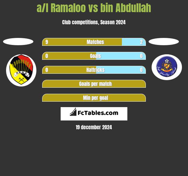 a/l Ramaloo vs bin Abdullah h2h player stats