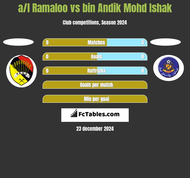 a/l Ramaloo vs bin Andik Mohd Ishak h2h player stats