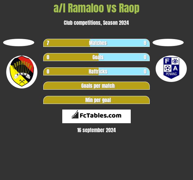 a/l Ramaloo vs Raop h2h player stats