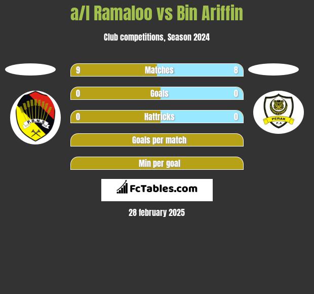 a/l Ramaloo vs Bin Ariffin h2h player stats