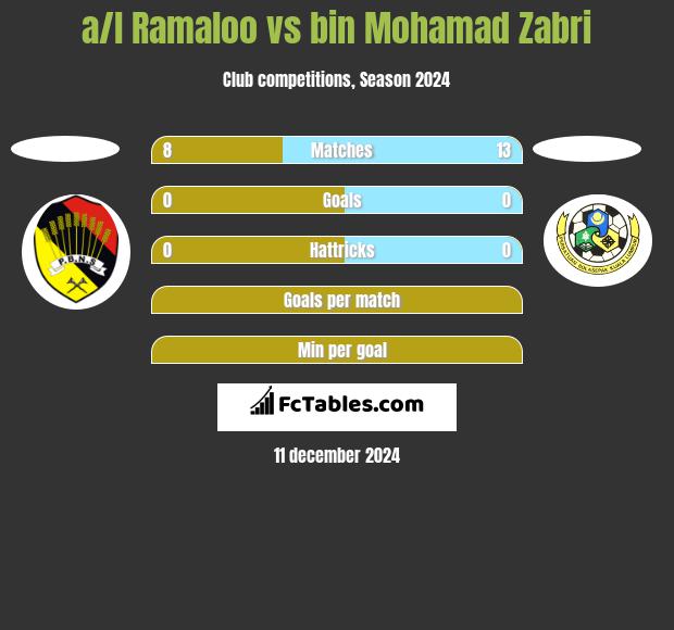 a/l Ramaloo vs bin Mohamad Zabri h2h player stats