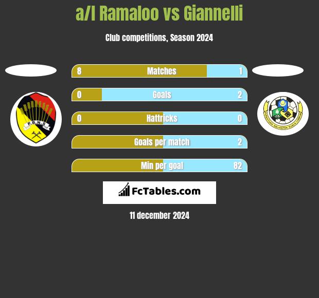 a/l Ramaloo vs Giannelli h2h player stats