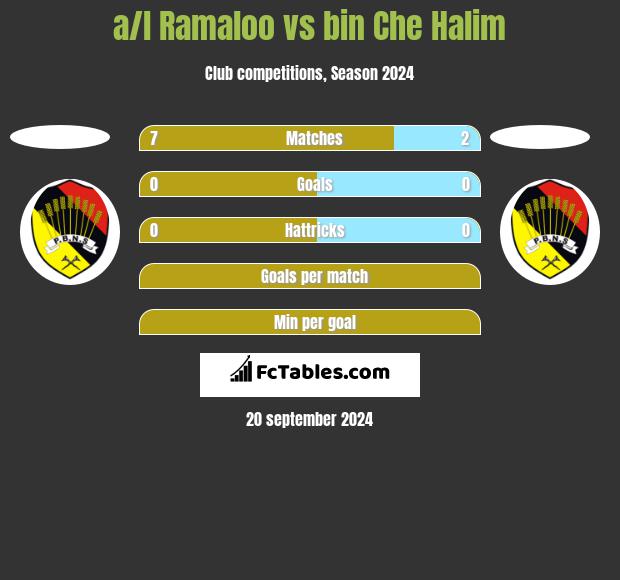 a/l Ramaloo vs bin Che Halim h2h player stats