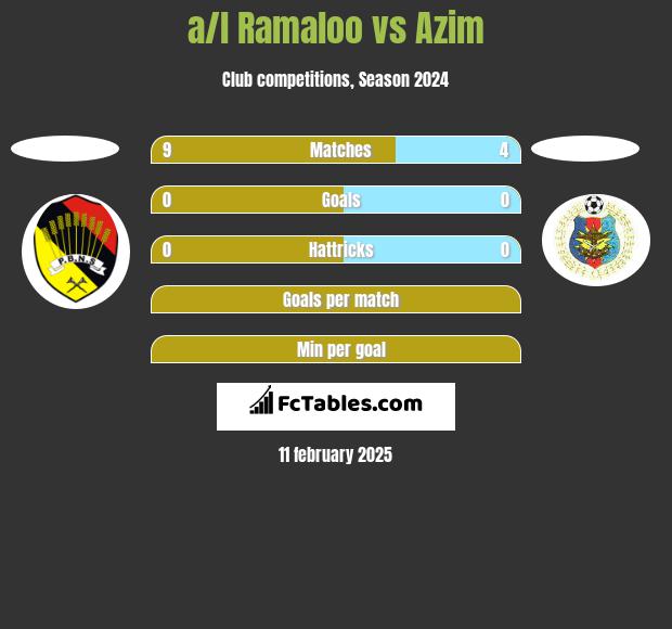 a/l Ramaloo vs Azim h2h player stats