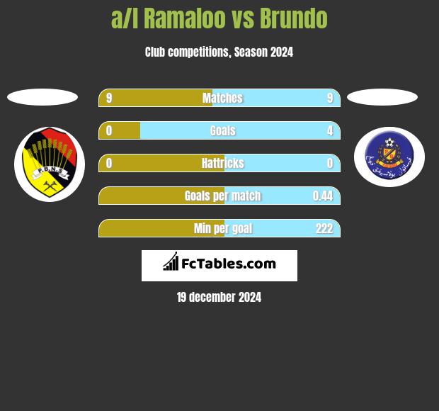 a/l Ramaloo vs Brundo h2h player stats