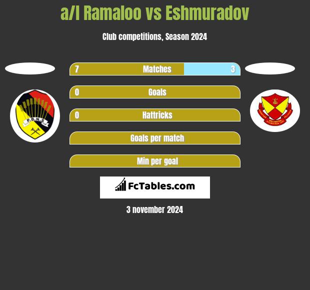 a/l Ramaloo vs Eshmuradov h2h player stats