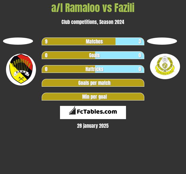 a/l Ramaloo vs Fazili h2h player stats