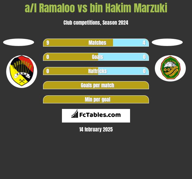 a/l Ramaloo vs bin Hakim Marzuki h2h player stats