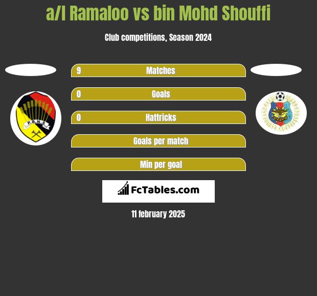 a/l Ramaloo vs bin Mohd Shouffi h2h player stats