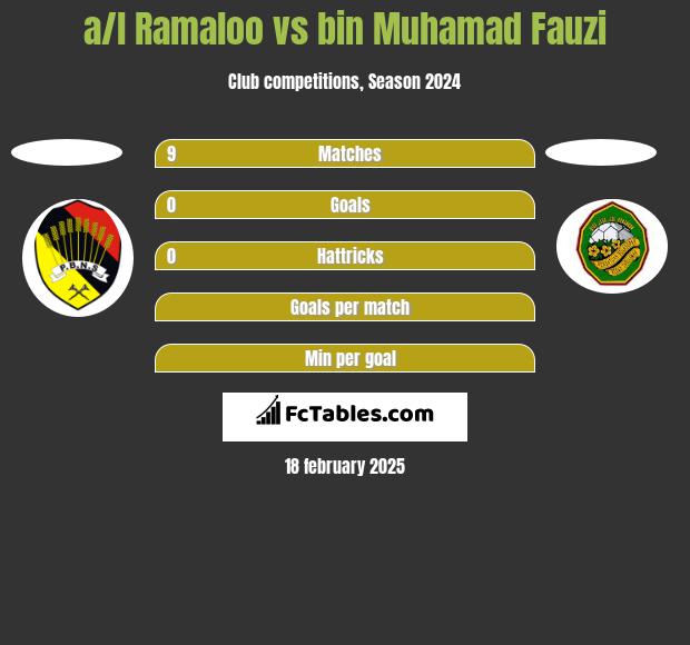 a/l Ramaloo vs bin Muhamad Fauzi h2h player stats