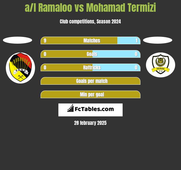 a/l Ramaloo vs Mohamad Termizi h2h player stats