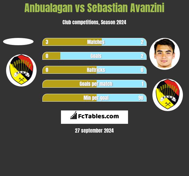 Anbualagan vs Sebastian Avanzini h2h player stats