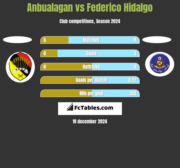 Anbualagan vs Federico Hidalgo h2h player stats