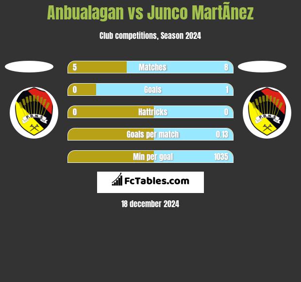 Anbualagan vs Junco MartÃ­nez h2h player stats