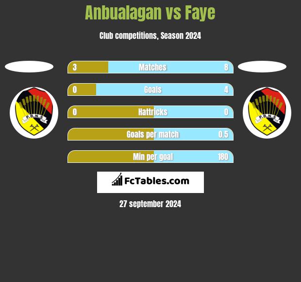 Anbualagan vs Faye h2h player stats