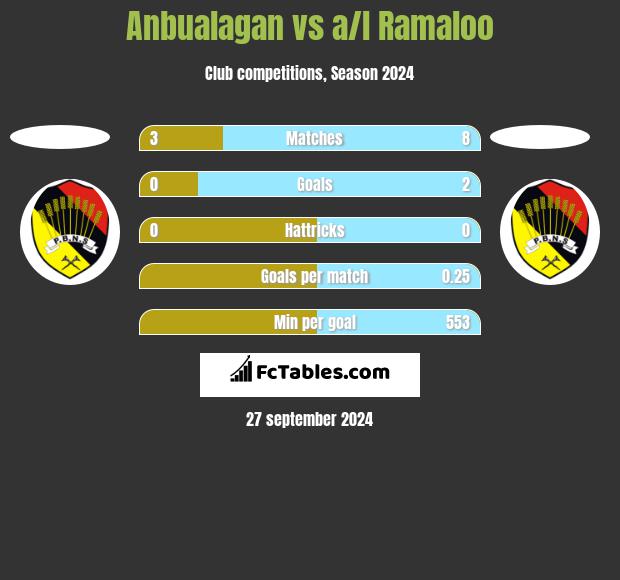 Anbualagan vs a/l Ramaloo h2h player stats