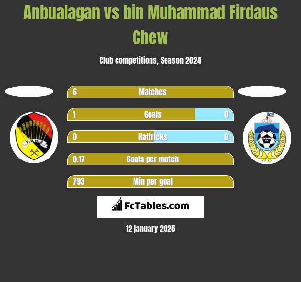 Anbualagan vs bin Muhammad Firdaus Chew h2h player stats