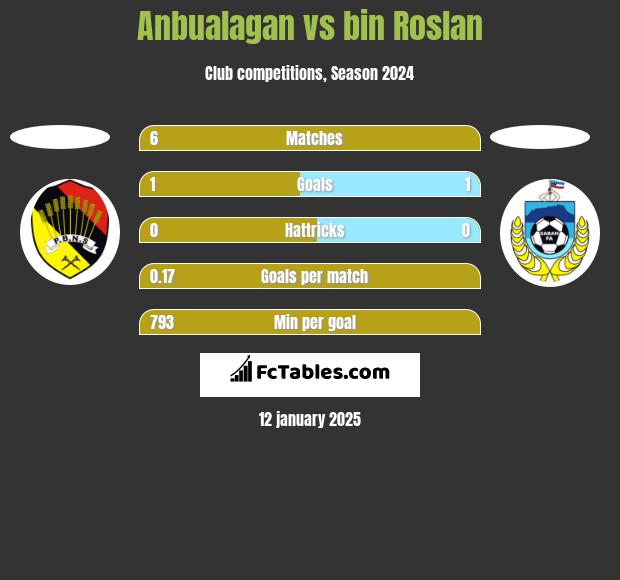 Anbualagan vs bin Roslan h2h player stats