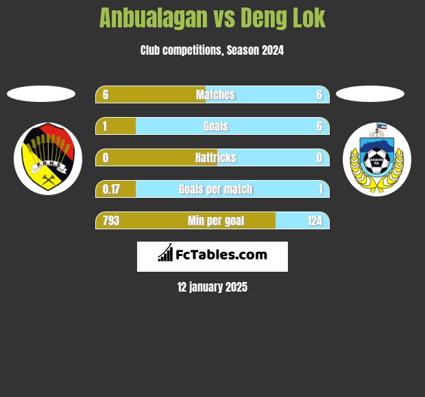 Anbualagan vs Deng Lok h2h player stats