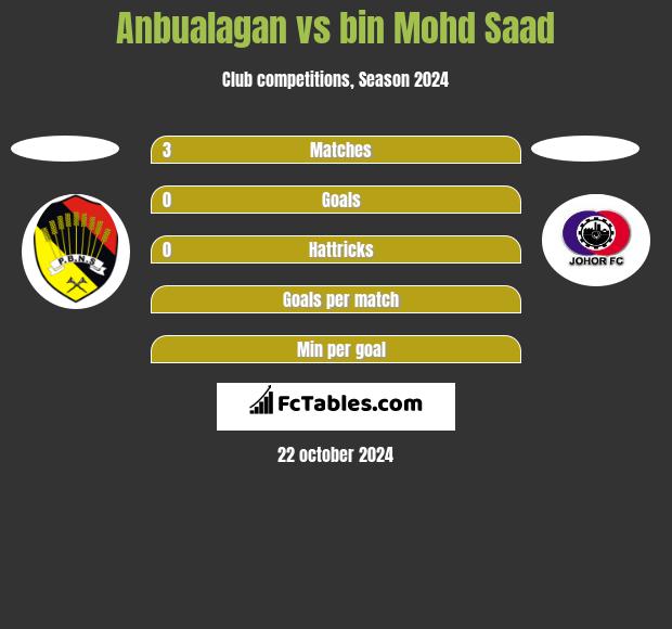 Anbualagan vs bin Mohd Saad h2h player stats