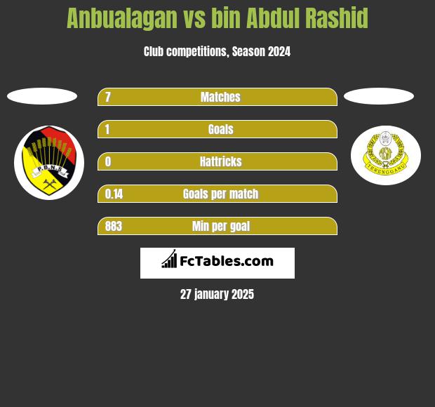 Anbualagan vs bin Abdul Rashid h2h player stats