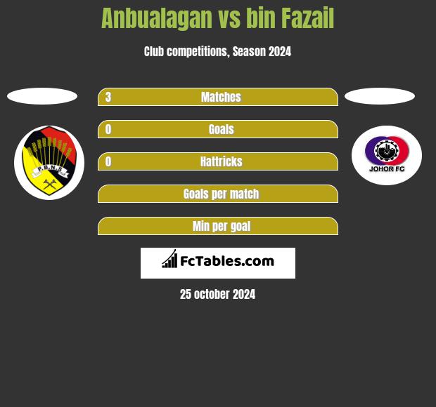 Anbualagan vs bin Fazail h2h player stats