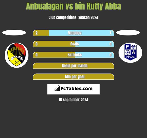 Anbualagan vs bin Kutty Abba h2h player stats