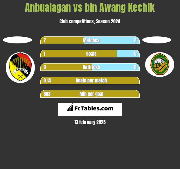 Anbualagan vs bin Awang Kechik h2h player stats