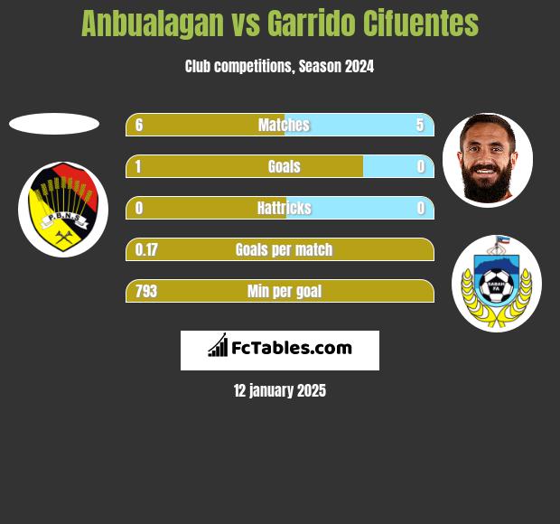 Anbualagan vs Garrido Cifuentes h2h player stats