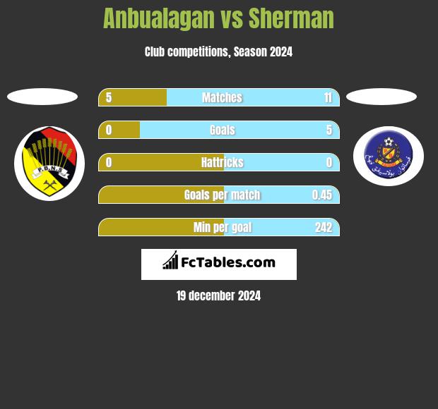 Anbualagan vs Sherman h2h player stats