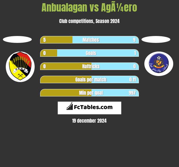 Anbualagan vs AgÃ¼ero h2h player stats