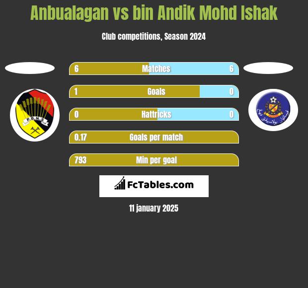 Anbualagan vs bin Andik Mohd Ishak h2h player stats